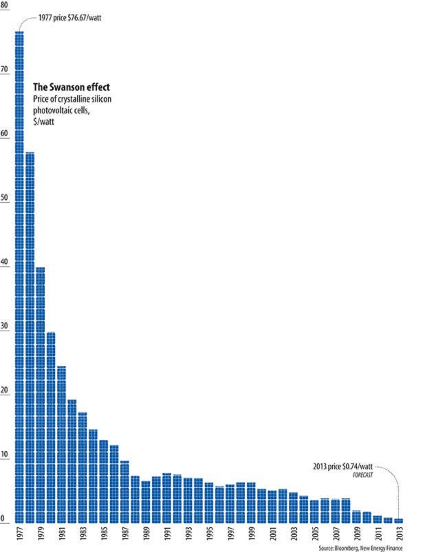 Source: Cleantechnica and Bloomberg